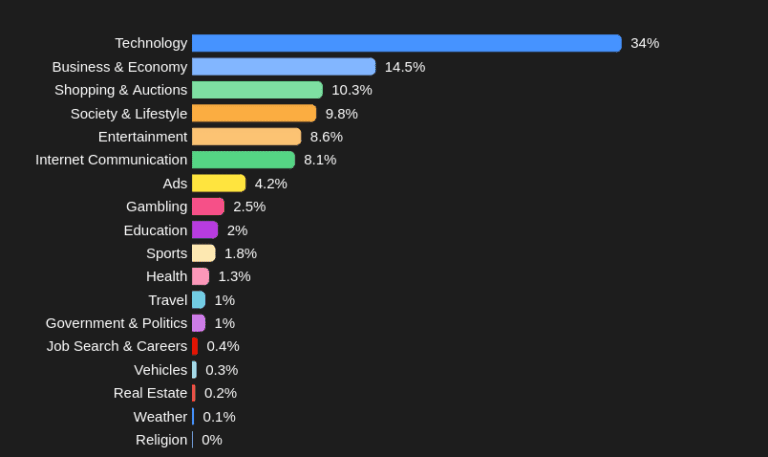 top 10 internet sites in 2022